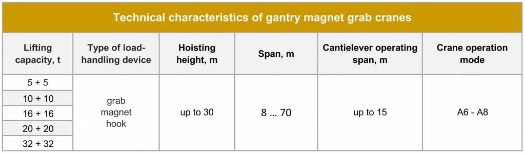 Gantry magnet grab crane Technical parameters.jpg