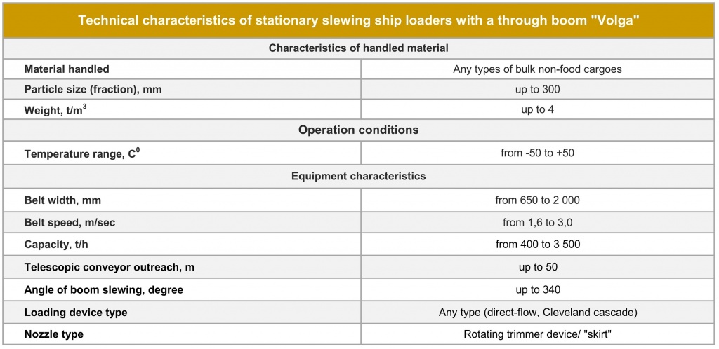 Ship loader Volga Technical characteristics.jpg