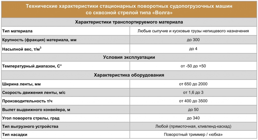 Технические характеристики судопогрузочной машины "Волга"