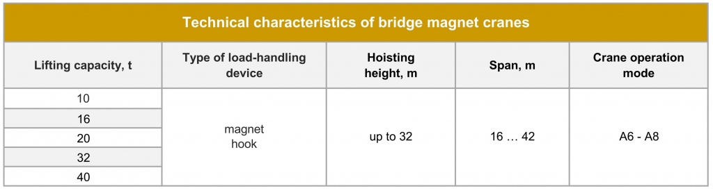 Special bridge magnet cranes Technical parameters.jpg
