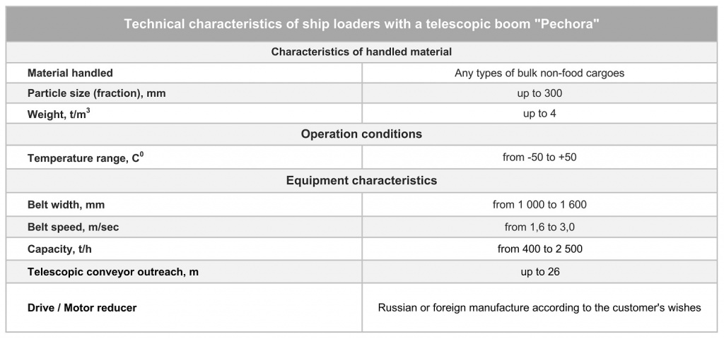 Ship loader Pechora technical characteristics.jpg