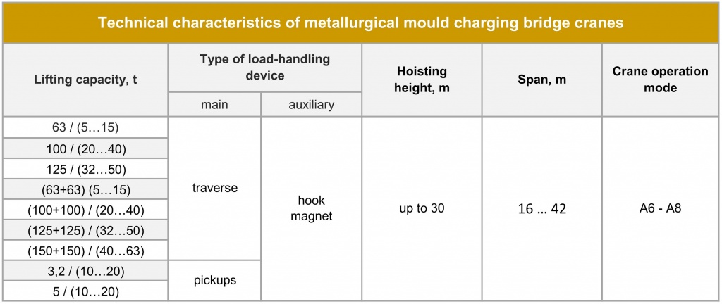 Metallurgical bridge mould charging crane Technical parameters.jpg